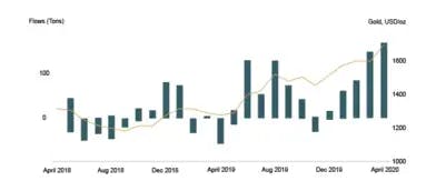 Tendenze della domanda di oro cartaceo e di ETF sull'oro