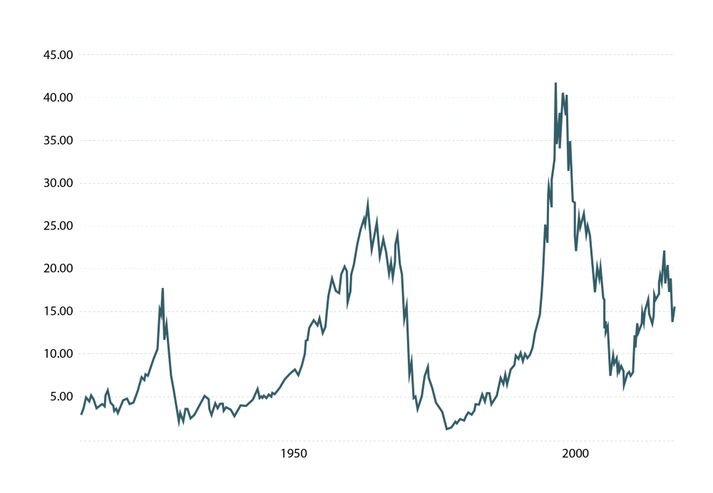 DOW JONES index denominated in gold ounces DOW JONES index denominated in gold ounces