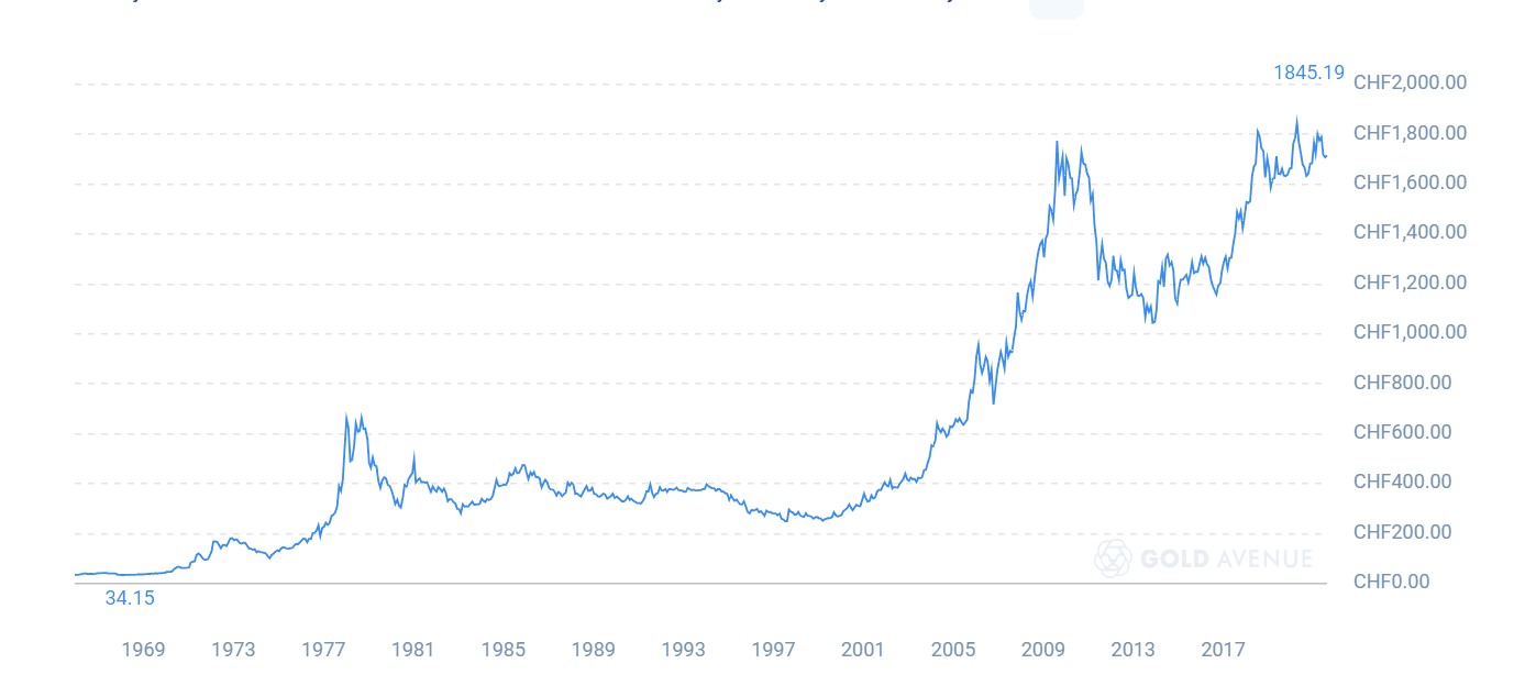 A chart showing how the gold price has consistently gone up over the years between 1969 and September 1, 2023. A chart showing how the gold price has consistently gone up over the years between 1969 and September 1, 2023.