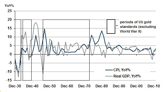 The graph below shows U.S. GDP growth and inflation during and outside gold standards (Consensus Economics, EcoWin, ING). The graph below shows U.S. GDP growth and inflation during and outside gold standards (Consensus Economics, EcoWin, ING).