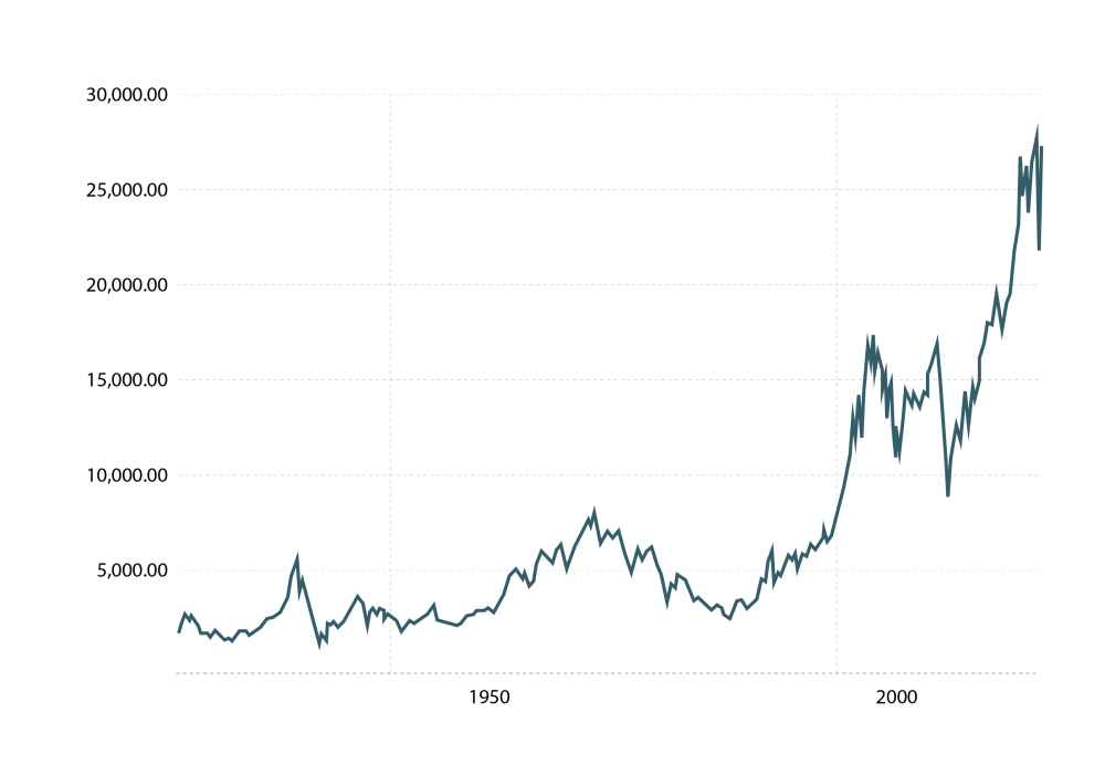 DOW JONES index denominated in US dollars for gold comparison DOW JONES index denominated in US dollars for gold comparison