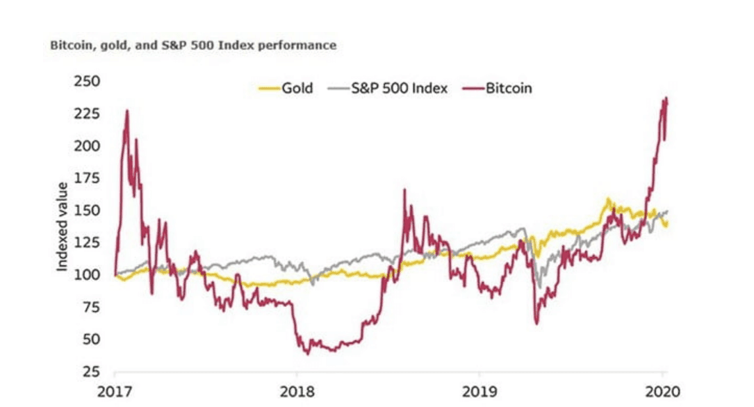 un graphique montrant les performances du bitcoin, de l'or et de l'indice S&P 500 entre 2017 et 2020 un graphique montrant les performances du bitcoin, de l'or et de l'indice S&P 500 entre 2017 et 2020