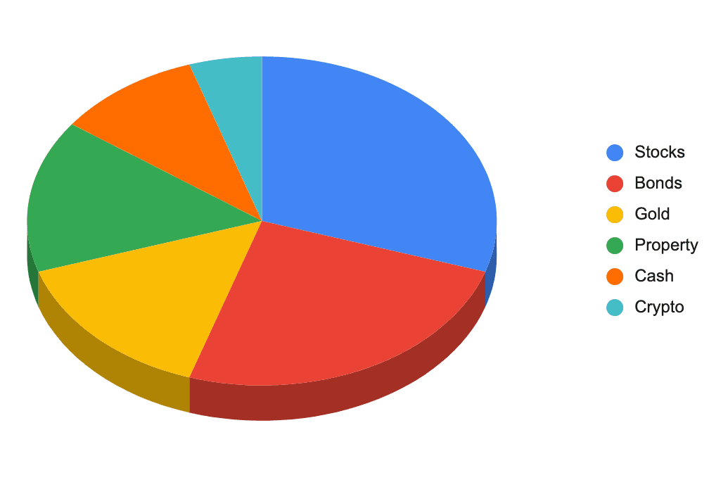 A pie chart representing an investment portfolio including stocks, bonds, gold, property, cash, and crypto A pie chart representing an investment portfolio including stocks, bonds, gold, property, cash, and crypto