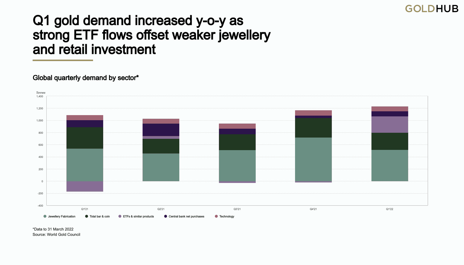 overall investor demand for gold, including retail investment and ETFs increased in 2022, despite slowing down in the first quarter due to new lockdowns in China and the spike in Covid cases, as shown in the chart by the World Gold Council overall investor demand for gold, including retail investment and ETFs increased in 2022, despite slowing down in the first quarter due to new lockdowns in China and the spike in Covid cases, as shown in the chart by the World Gold Council