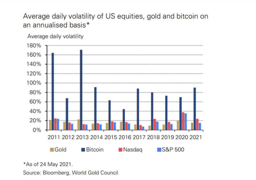 un graphique montrant la volatilité quotidienne moyenne de l'or, du bitcoin et des actions américaines entre 2011 et 2021 un graphique montrant la volatilité quotidienne moyenne de l'or, du bitcoin et des actions américaines entre 2011 et 2021