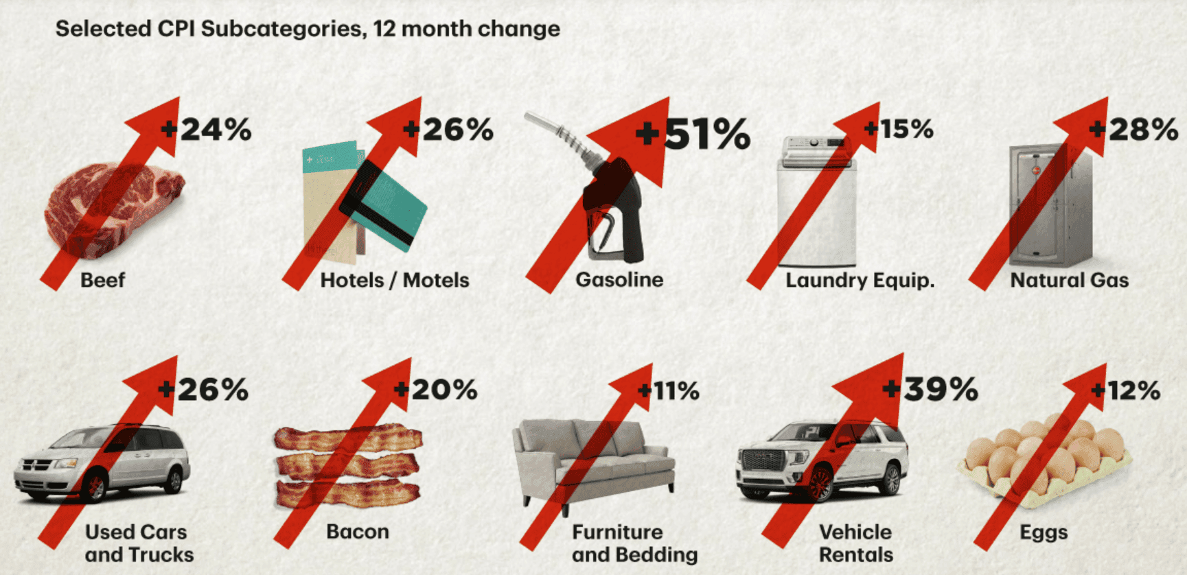 the impact of inflation in the US on gasoline, natural gas, meat prices the impact of inflation in the US on gasoline, natural gas, meat prices